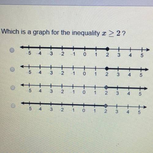 Which is a graph for the inequality x > 2?