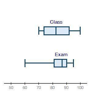 WILL MARK BRAINLEIST  The box plots below show student grades on the most recent exam compared to ov