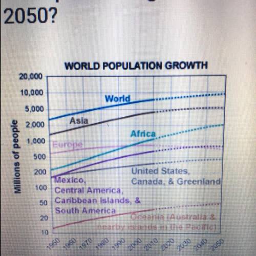 According to the graph, which region's population is expected to get smaller between 2010 and 2050?