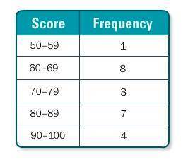 Use the frequency table to determine how many students received a score of 60 or better on an Englis