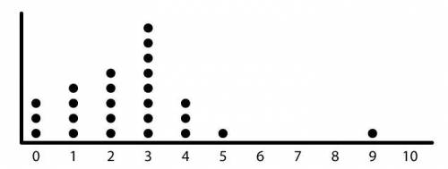 The following dot plot represents Set A. How many data points are in Set A? Calculate the median and