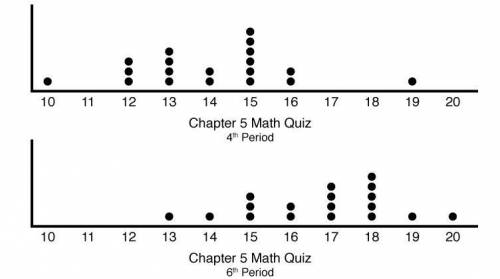PLZ HELP DUE IN 20 MIN I GIVE BRAINLIEST The following dot plots represent the scores on the Chapter