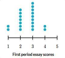 Ms. Munoz had students in three class periods write essays for a diagnostic test. The following dot