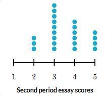 Ms. Munoz had students in three class periods write essays for a diagnostic test. The following dot