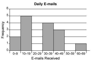 Which is the correct histogram for the data set of the number of e-mails received each day? 13, 39,
