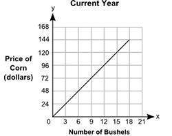 The graph shows the prices of different numbers of bushels of corn at a store in the current year. T