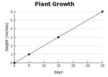 The graph shows the height of a plant over time. What is the unit rate?