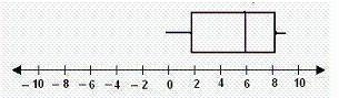 What is the value of the lower quartile? A.) 0 B.) 2 C.) 6 D.) 8