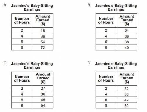 Jasmine earns $36 for 4 hours of baby-sitting. She charges a constant hourly rate. Compare the table