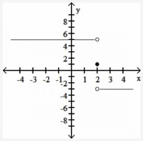 Use the given graph to determine the limit, if it exists. A coordinate graph is shown with a horizon
