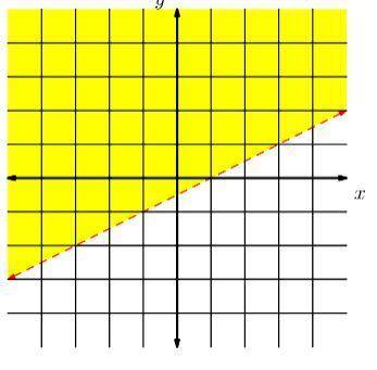 Find a linear inequality with the following solution set. Each grid line represents one unit. please