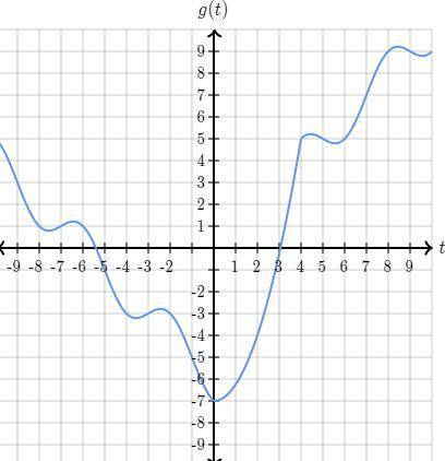 What is the average rate of change of g over the interval -8 ≤ t ≤ 2? Give an exact number.