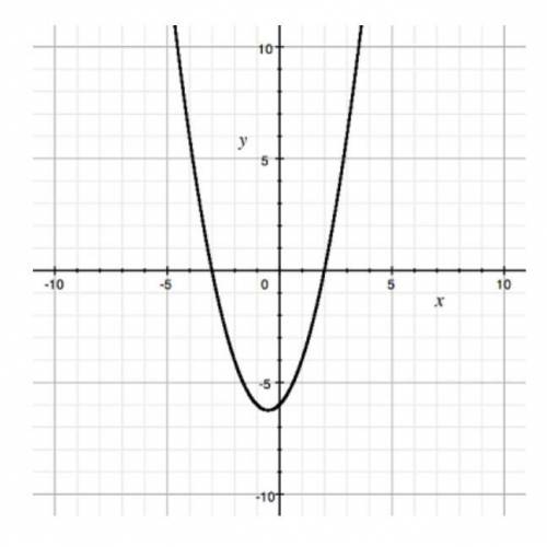What are the zeros of the quadratic function shown on the graph? A) 3 and 2  B) −3 and 2  C) 3 and −