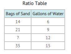 1) The ratio table shows the amounts of sand and water in a concrete mixture. Which fraction represe