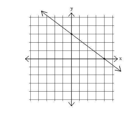 What is the slope of this line  A) m = 3/4 B) m = -3/4 C) m = 3 D) m= 4