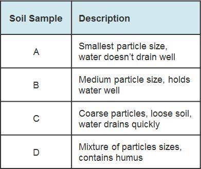 A 2 column table with 4 rows. The first column is labeled Soil Sample with entries A, B, C, D. Secon