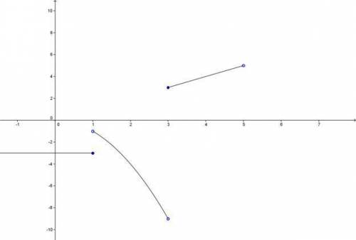 What's the domain of the piecewise function shown?
