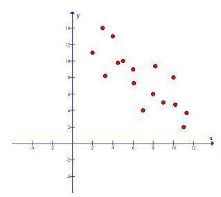 What type of data is represented in this scatterplot? A) bivariate B) direct C) indirect D) univaria