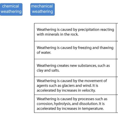 Match each statement with the type of weathering it describes.