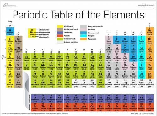Two chemical elements are shown below. To help you answer the question you can reference the image o