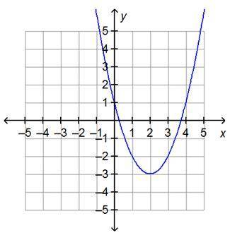 On a coordinate plane, a curved line crosses the y-axis at (0, 1), crosses the x-axis at (.25, 0), t