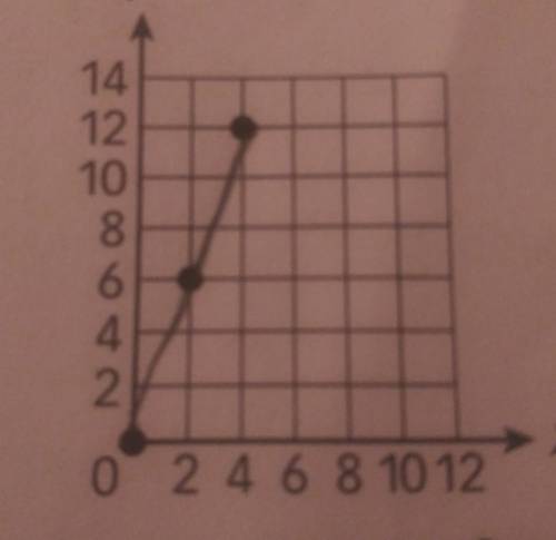 Suppose you connect the points on the graph in the example, what would the graph look like?