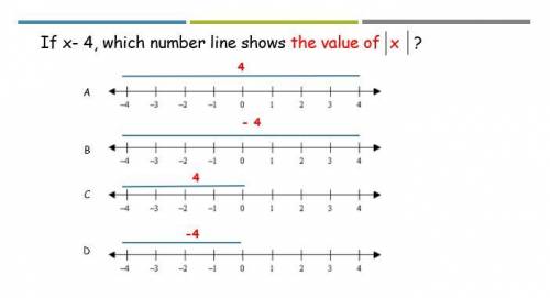 REPOST: If x = −4, which number line shows the value of |x|?
