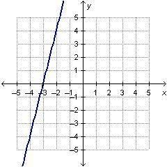 What are the slope and the y-intercept of the linear function that is represented by the graph? C. T