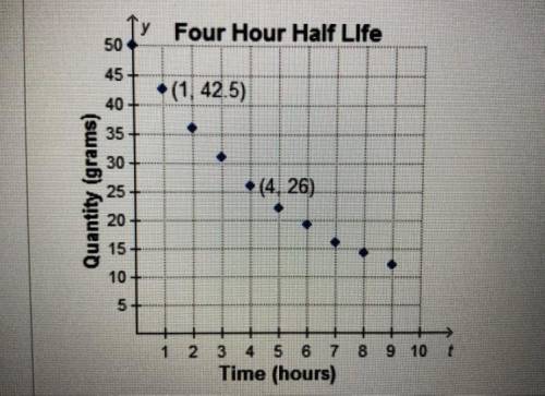The half life of a certain substance is about 4 hours. The graph shows the decay of a 50 gram sample