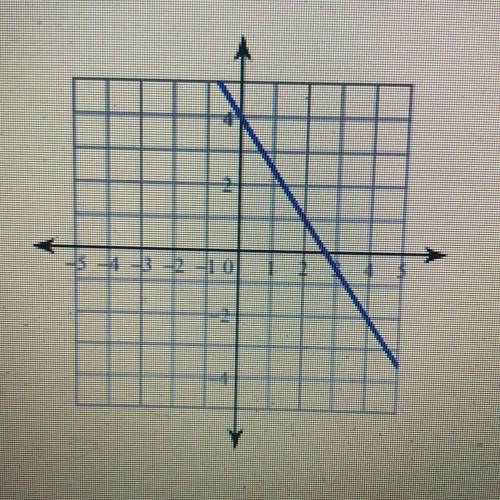 What equation represents the line graphed above?