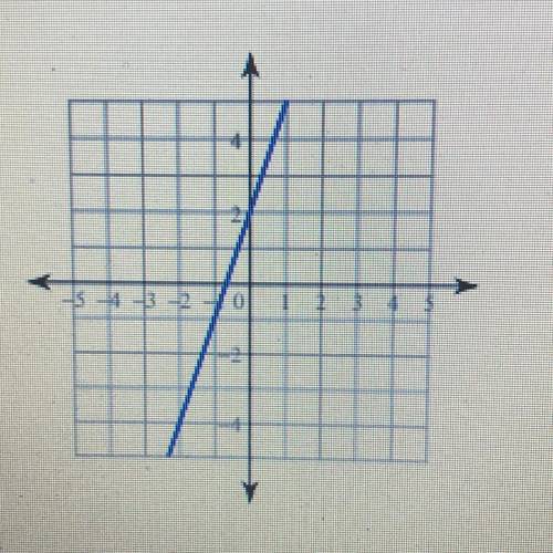 Which equation represents the line?