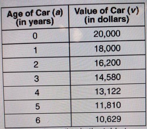 This table shows the value, v, of a car based on its age, a, assuming normal usage.a. Find an equati
