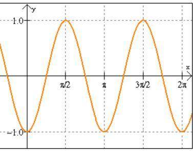 What’s the equation of the midline? Determine an equation for this graph HELP ASAP 100 points
