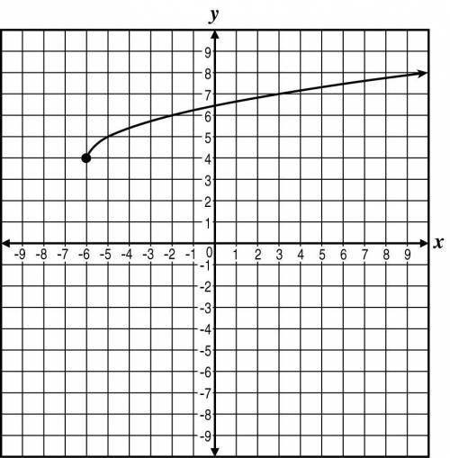 The graph of a function is shown. Which inequality represents the domain of the function? x≥−6 y≥4 −