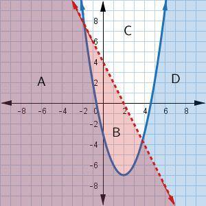 Examine the following graph of the system of inequalities y≤x2−4x−3 and y<−2x+4.Which section of