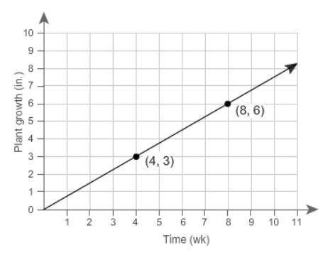 Relationship B has a greater rate than Relationship A. This graph represents Relationship A. What ta