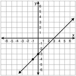 Pls help asap Use the graph shown to fill in the blank. When x = 1, then y = ?