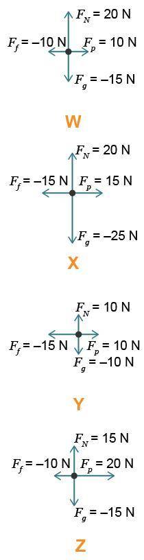 The free-body diagrams of four objects are shown. Which object has a net force of –5 N down? A) W B)