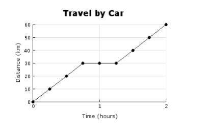John and Caroline go out for a drive one day. This graph represents the distance they traveled over