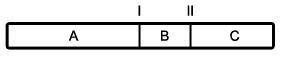 The segment of DNA shown in this figure has restriction sites I and II, which create restriction fra