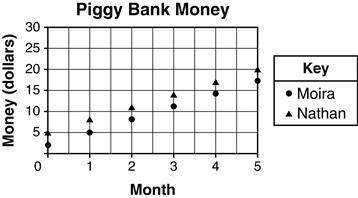 Moira placed $2 in an empty piggy bank, and then added $3 every month. The same day, Nathan placed $