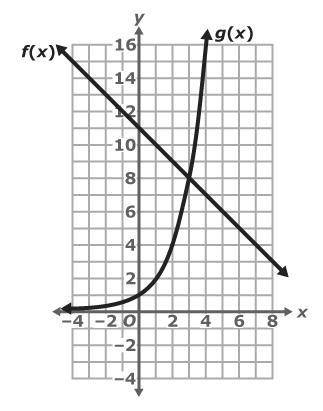 According to the graph what is the value of x when g(x)=4 ? Please respond with a numerical value