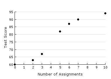 Which BEST describes the association between the two variables shown on the scatter plot graph?