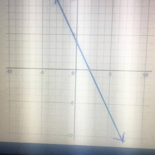What is the correct equation for the given graph?
