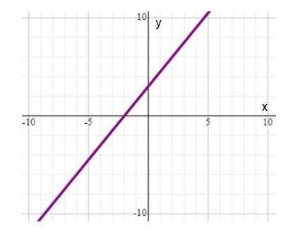 Need quick answer :) ............... The graph of 3x − 2y = −6 is shown on the grid. Which ordered p