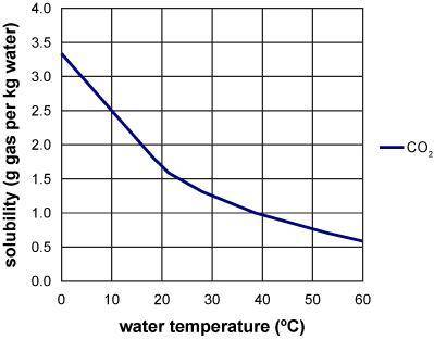The graph shows the solubility of carbon dioxide (CO 2) in water at different temperatures. Explain