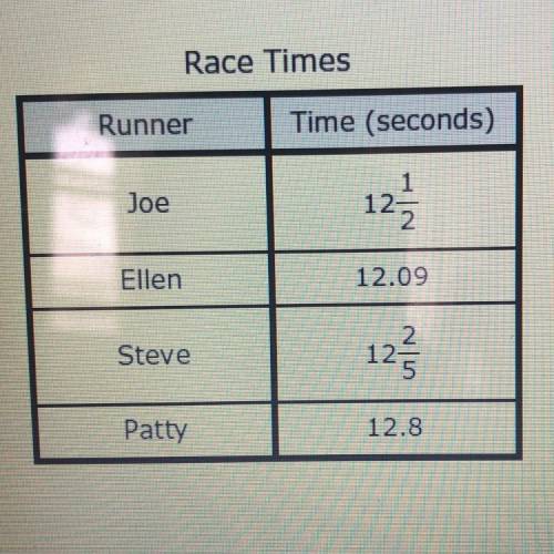 The table shows the completion times of four runners in a race. Which list shows the runners in orde
