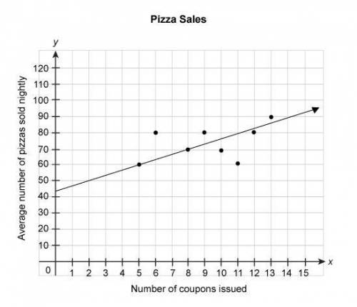 The scatter plot shows the number of pizzas sold during weeks when different numbers of coupons were