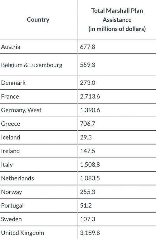 The table below shows the amount of economic aid distributed through the Marshall Plan:Source: http: