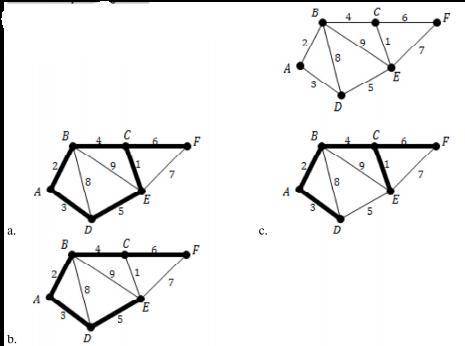Which of the graphs below correctly use Kurshal's Algorithm to determine a minimum spanning tree?  A